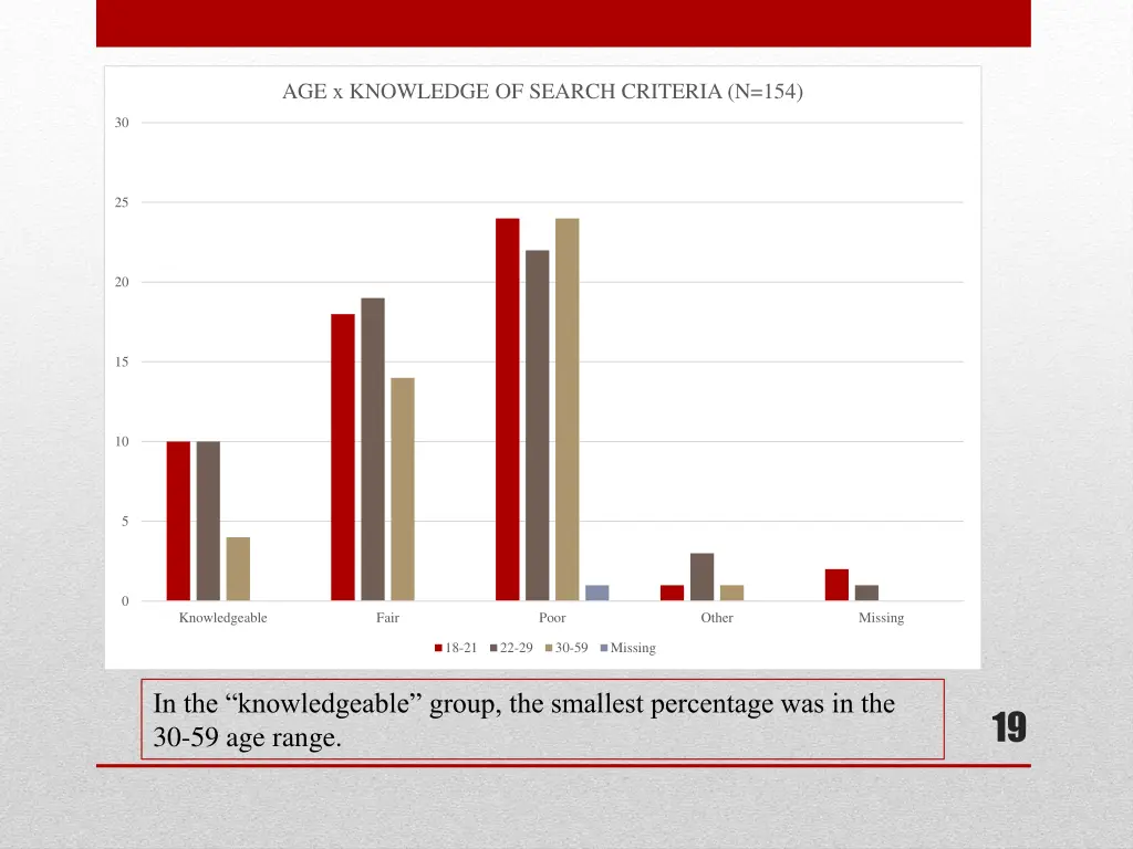 age x knowledge of search criteria n 154