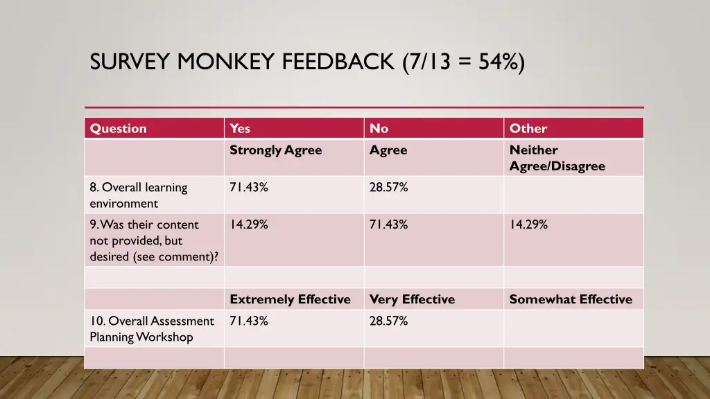 survey monkey feedback 7 13 54 2