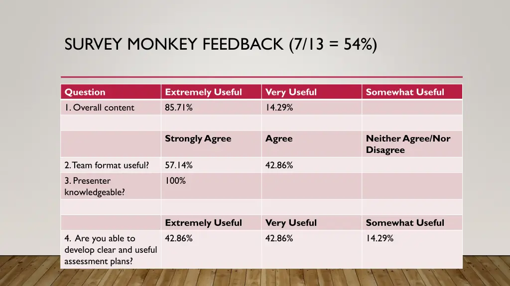 survey monkey feedback 7 13 54