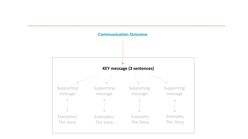 communication outcome