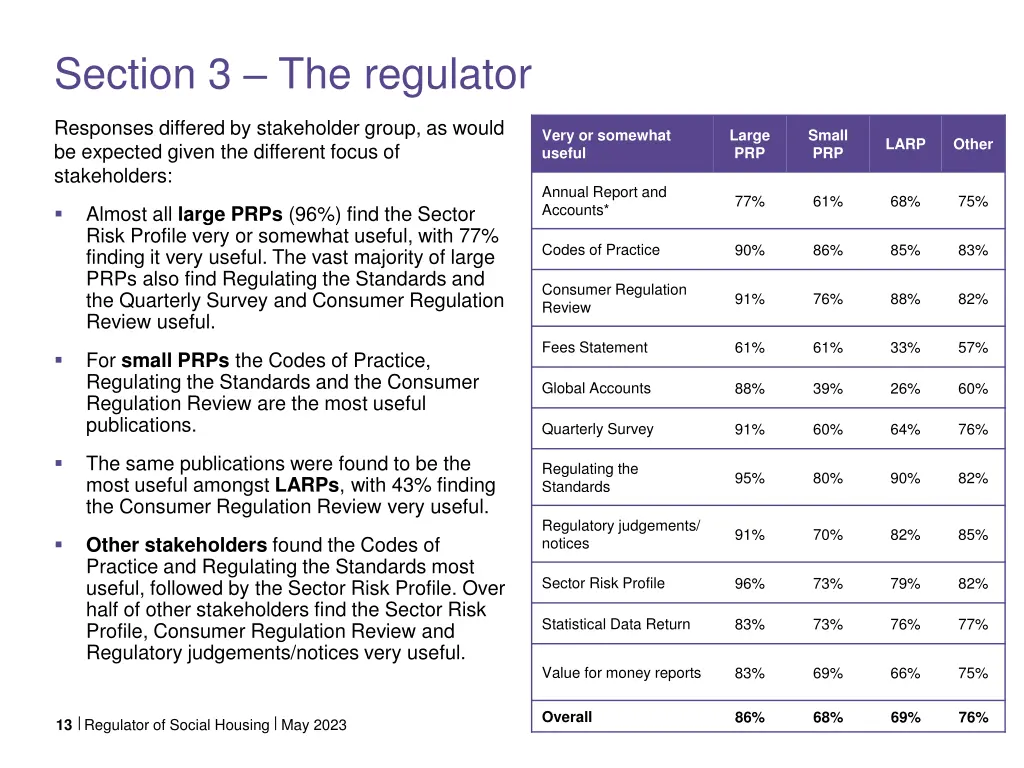 section 3 the regulator 1