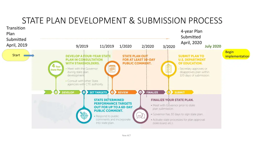 state plan development submission process