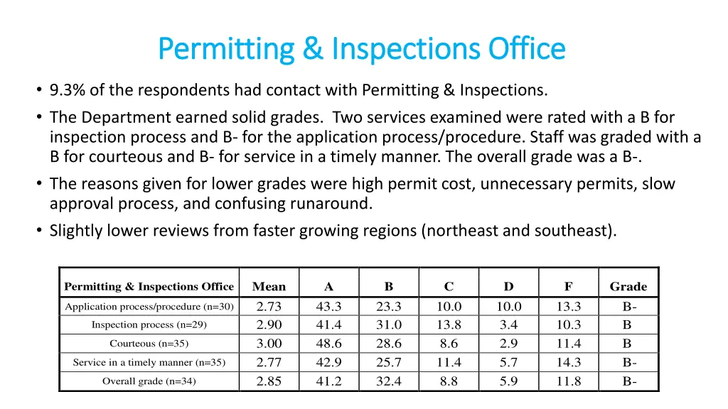 permitting inspections office permitting