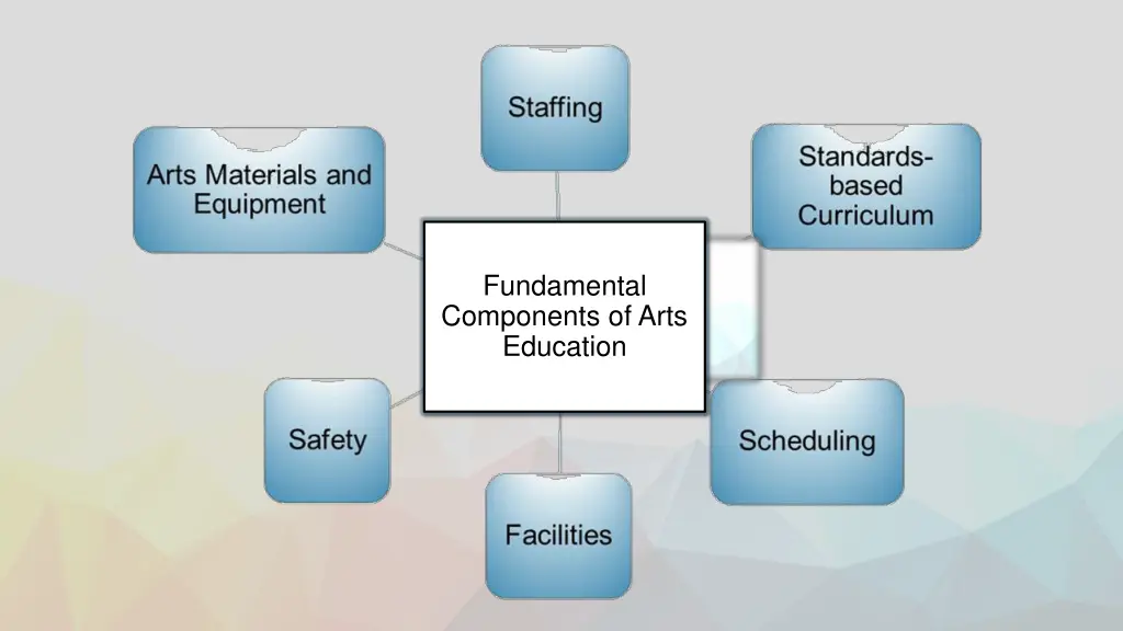 fundamental components of arts education