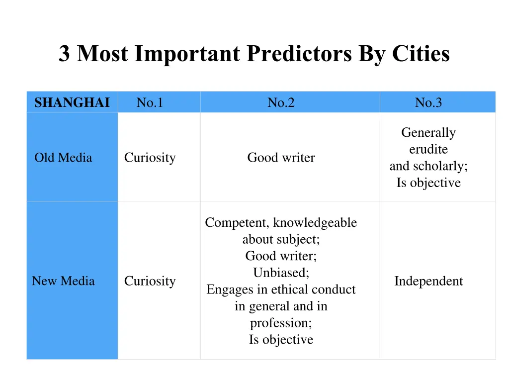 3 most important predictors by cities 1