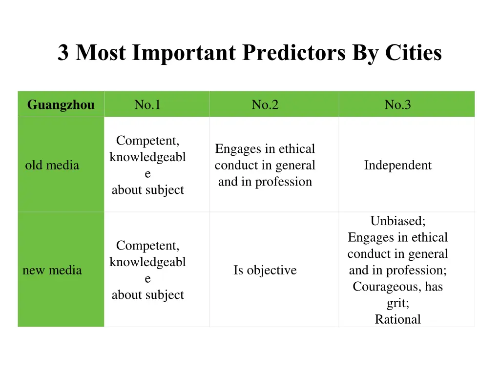 3 most important predictors by cities 2