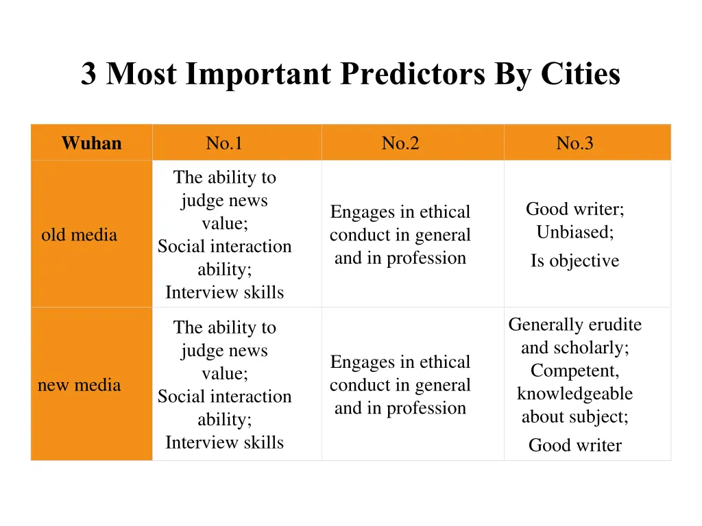 3 most important predictors by cities 3