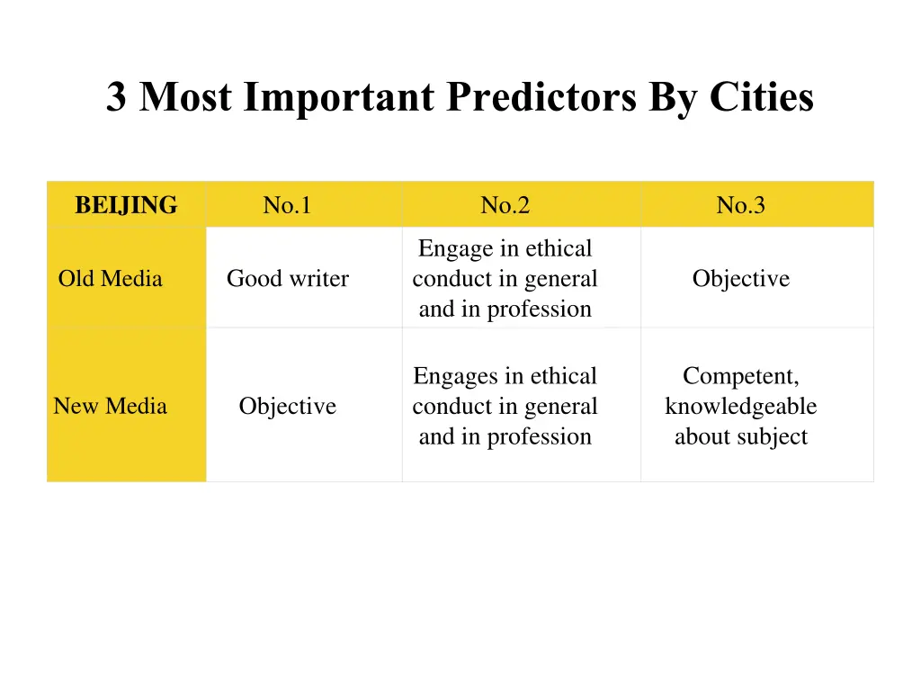 3 most important predictors by cities