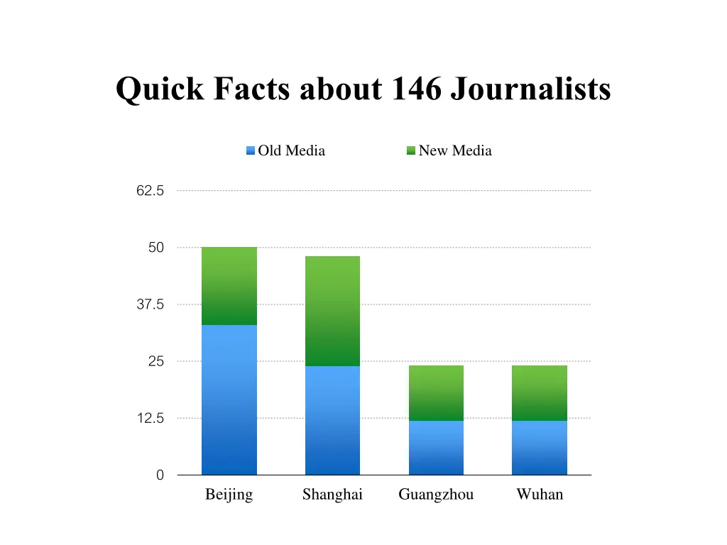 quick facts about 146 journalists