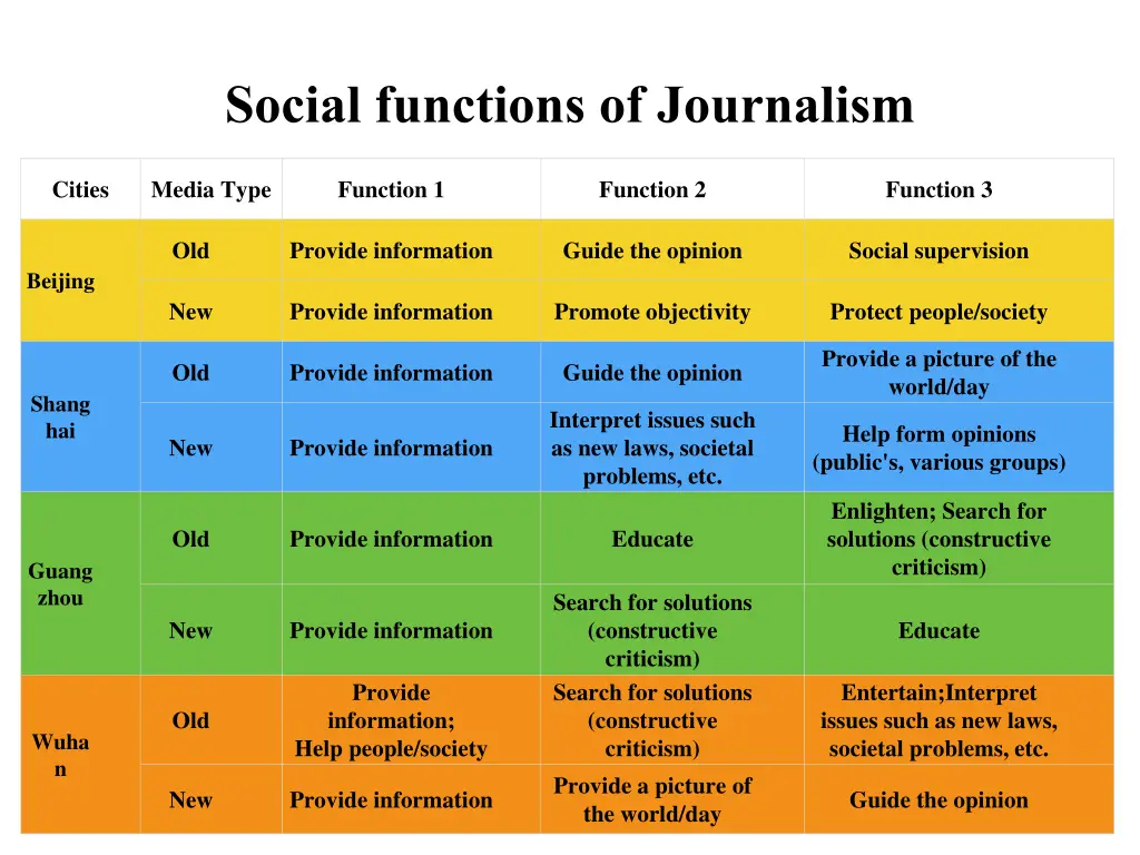 social functions of journalism