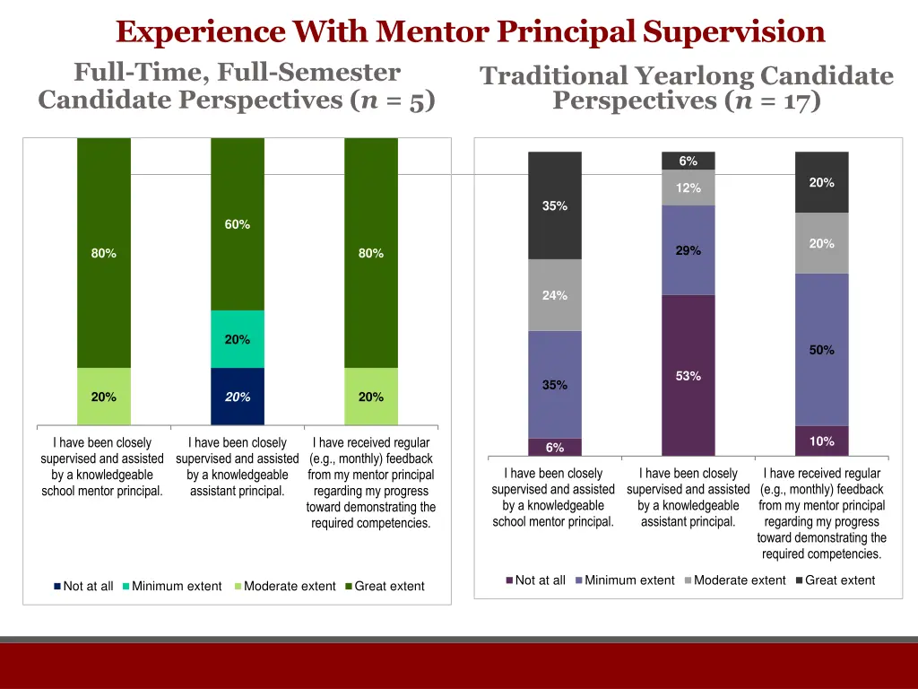 experience with mentor principal supervision full