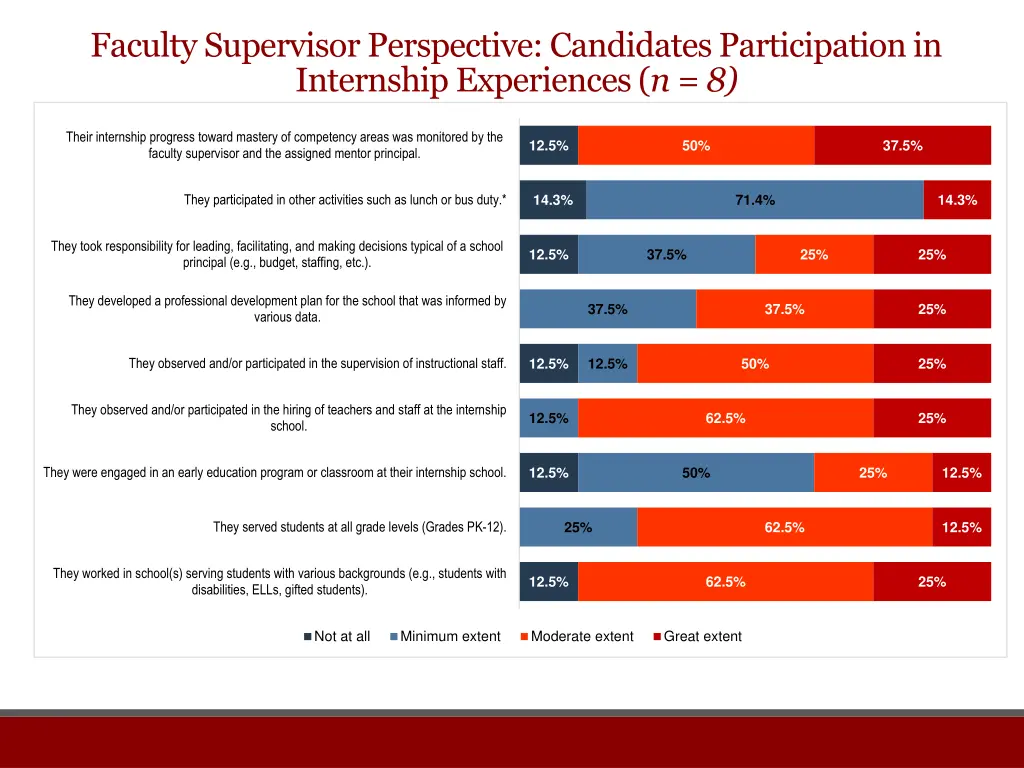 faculty supervisor perspective candidates