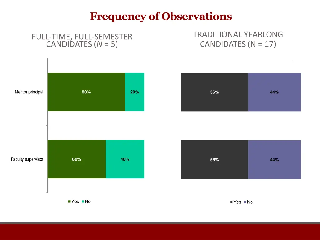 frequency of observations