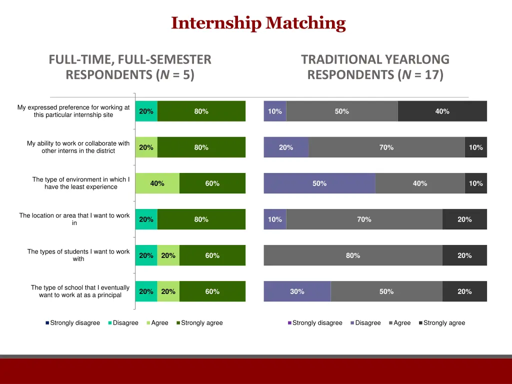 internship matching