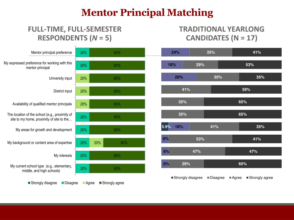 mentor principal matching