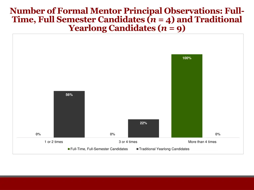 number of formal mentor principal observations