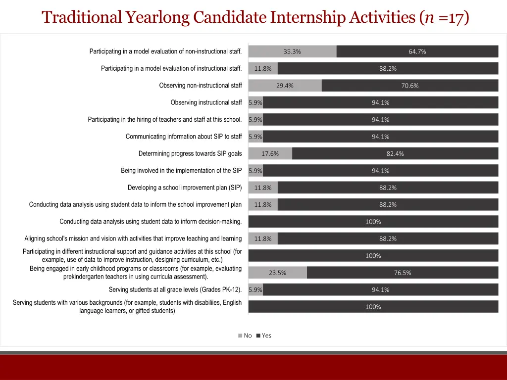 traditional yearlong candidate internship