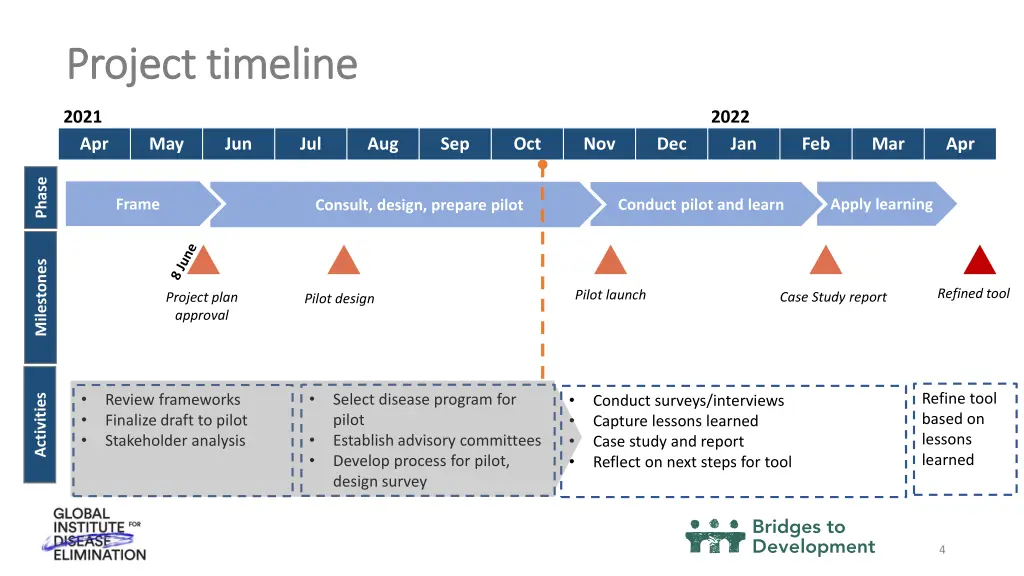 project timeline project timeline