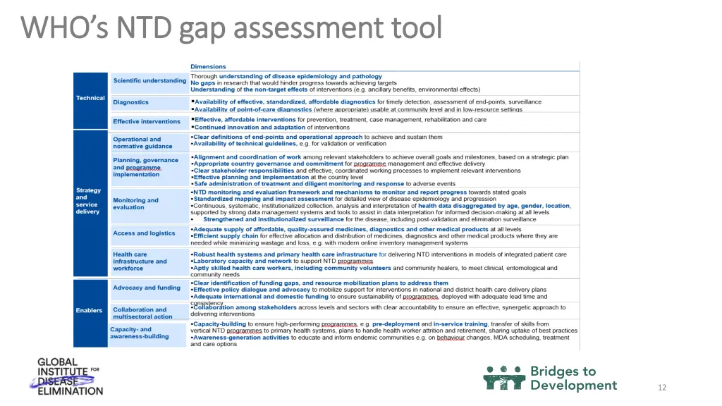 who s ntd gap assessment tool