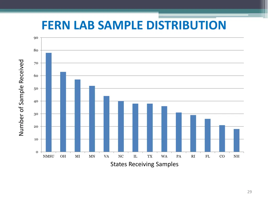 fern lab sample distribution