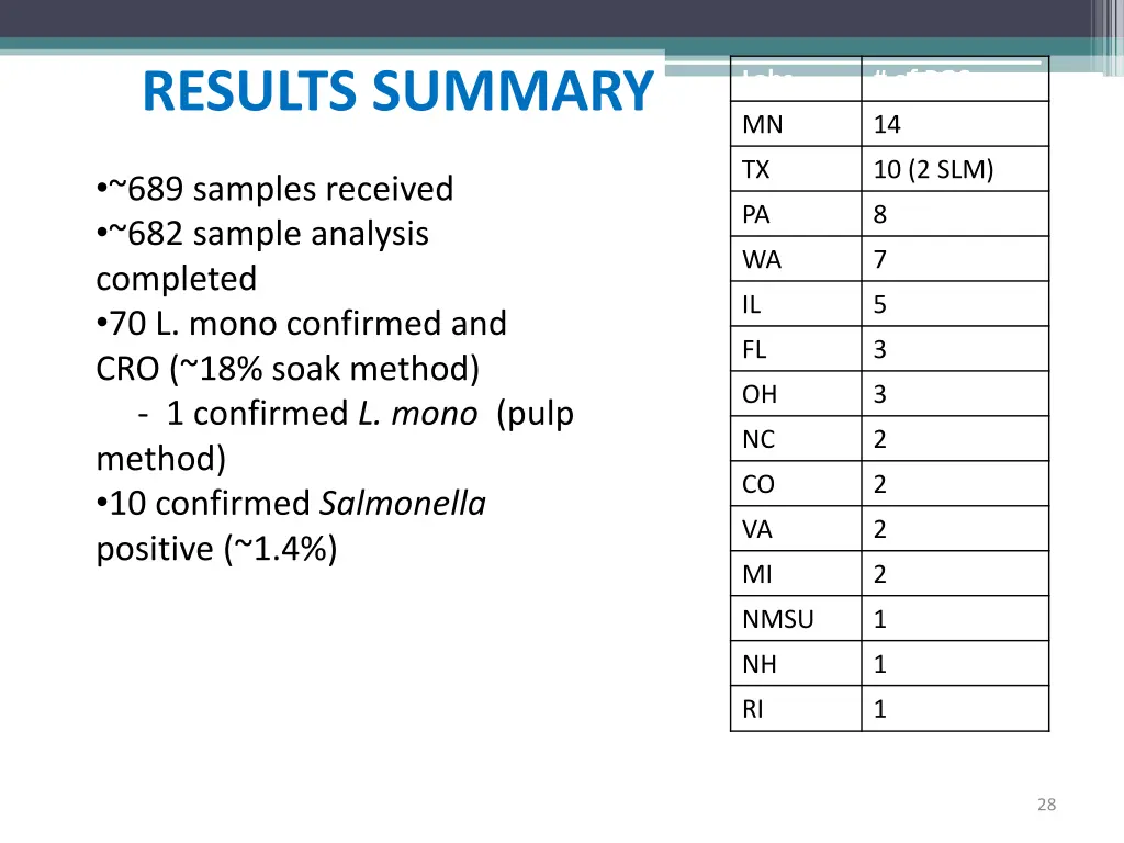 results summary