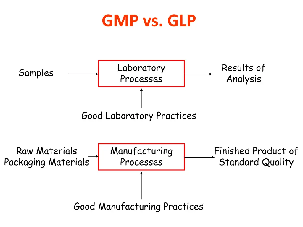 gmp vs glp