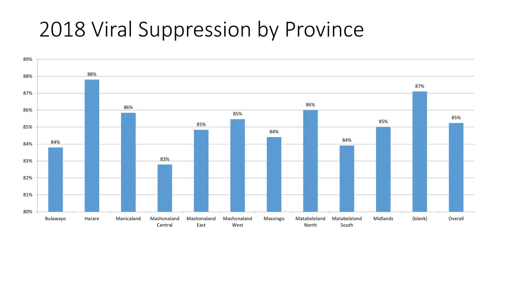 2018 viral suppression by province