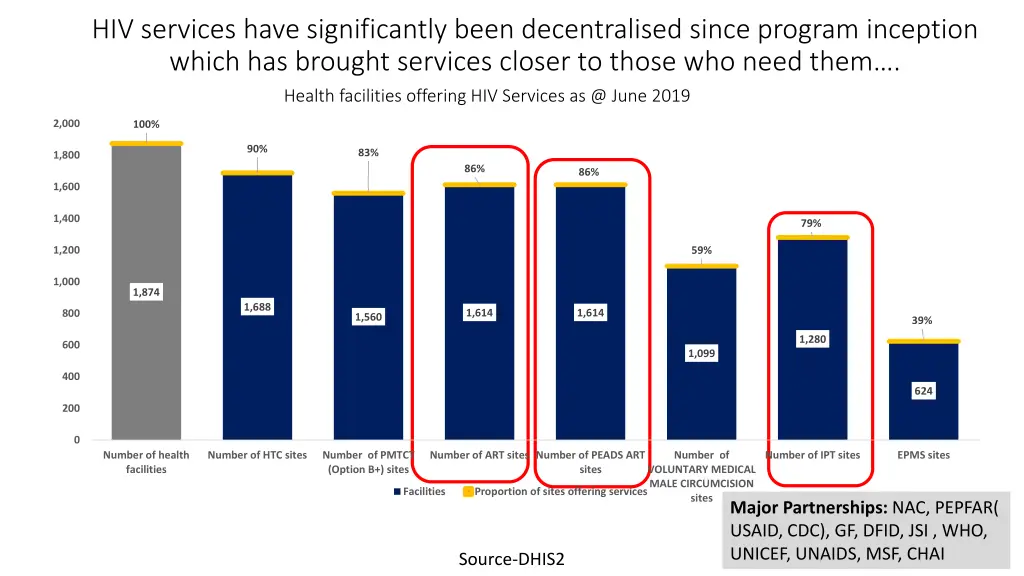 hiv services have significantly been