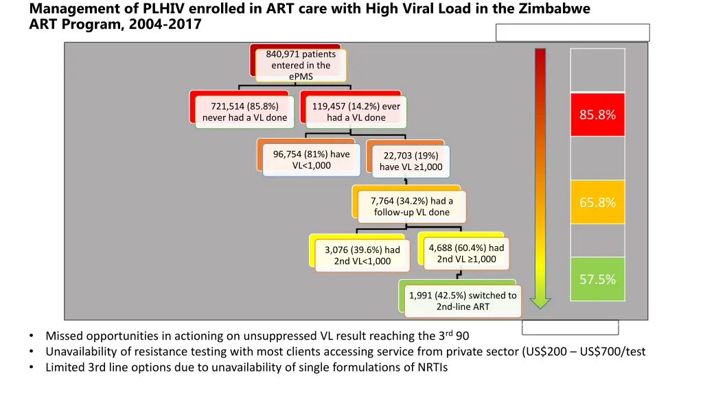 management of plhiv enrolled in art care with