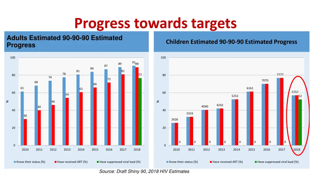 progress towards targets