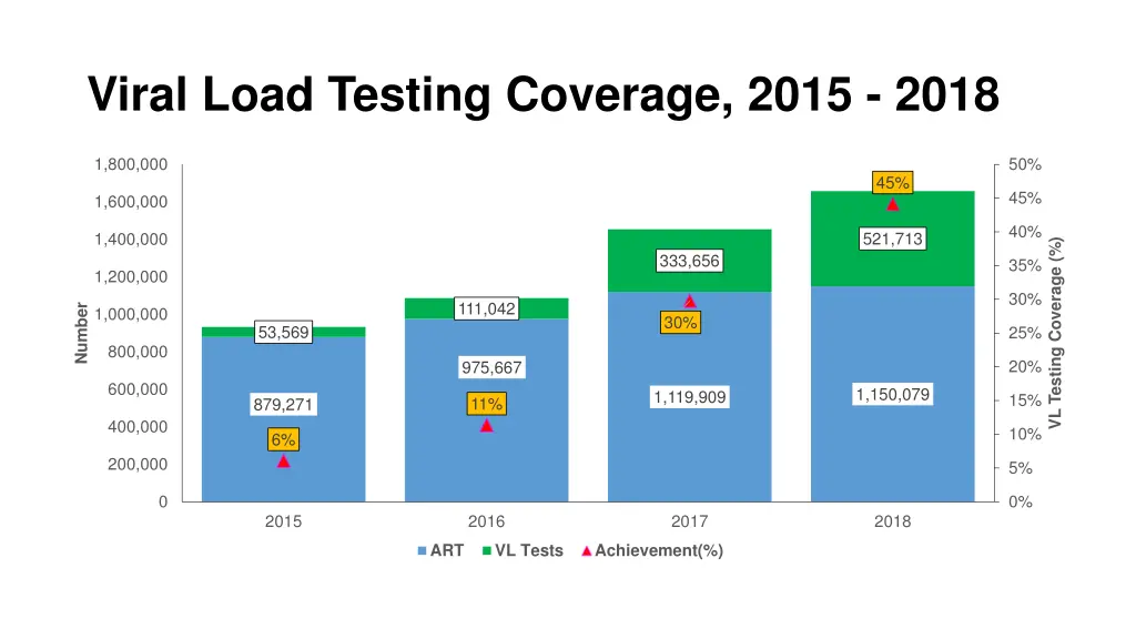 viral load testing coverage 2015 2018