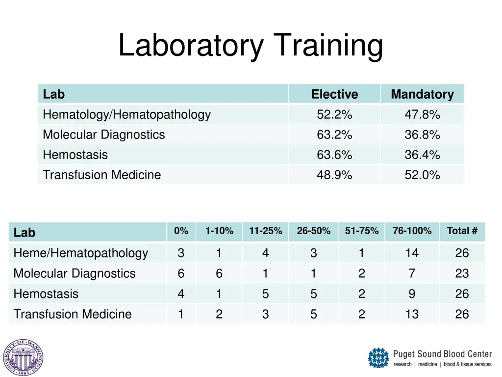 laboratory training