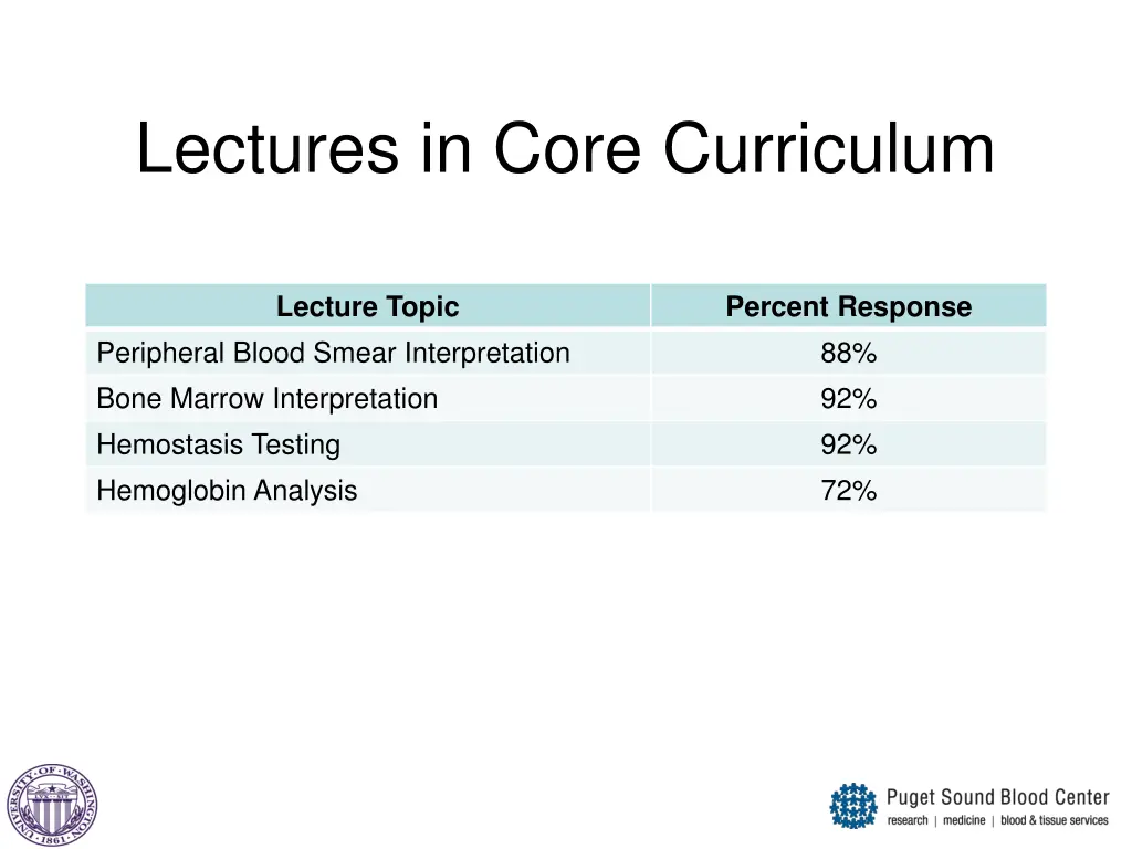 lectures in core curriculum