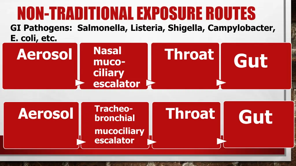 non traditional exposure routes gi pathogens