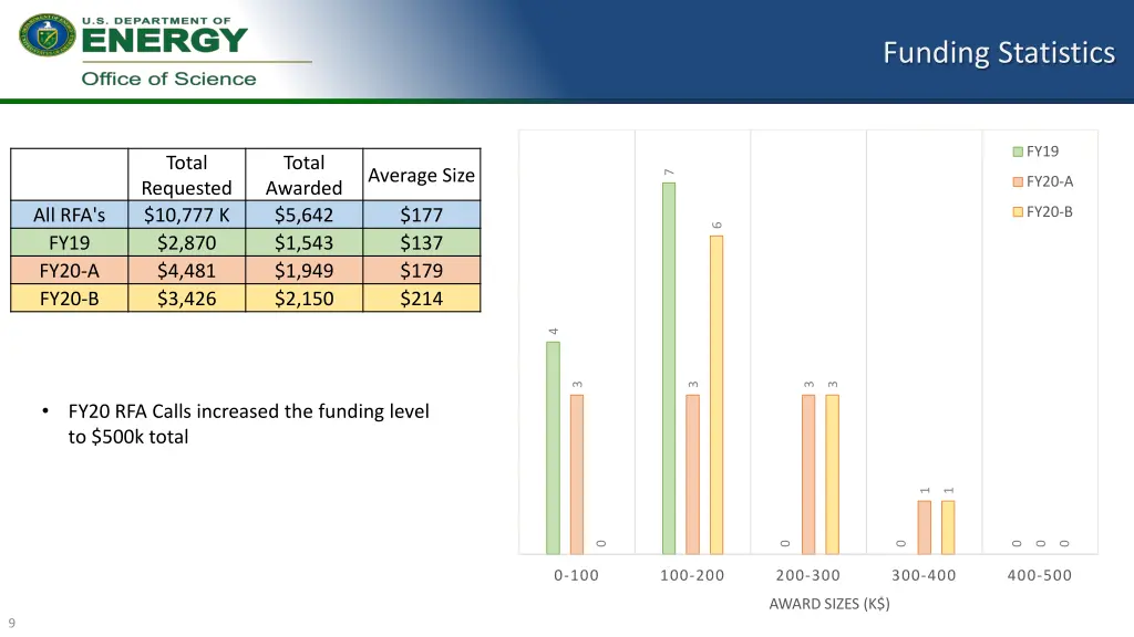 funding statistics