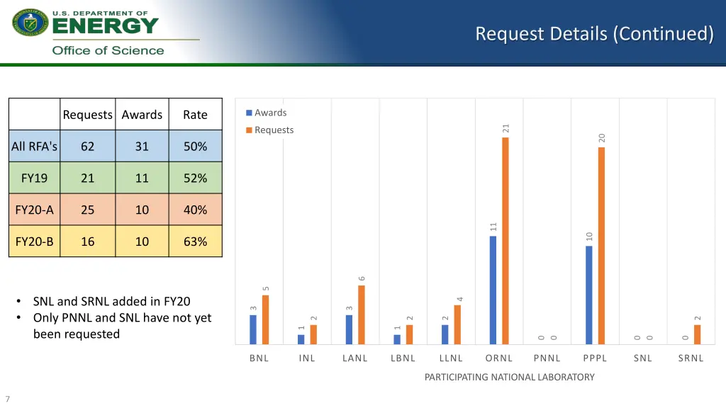 request details continued