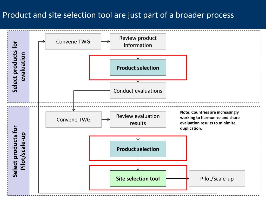 product and site selection tool are just part