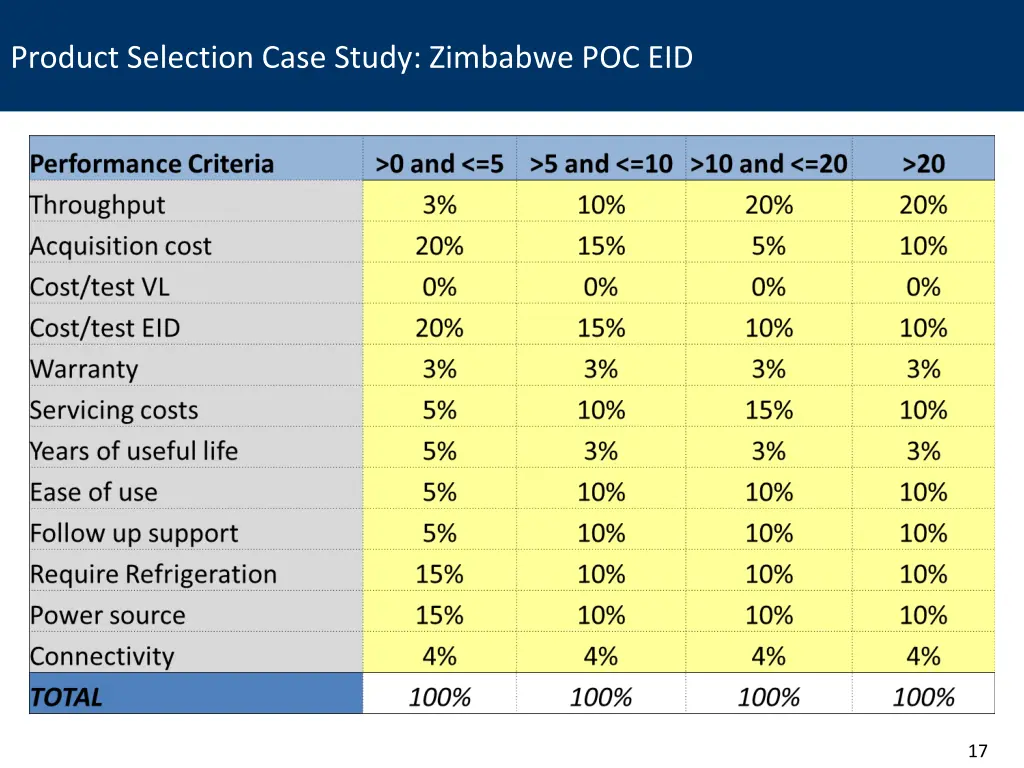 product selection case study zimbabwe poc eid 1