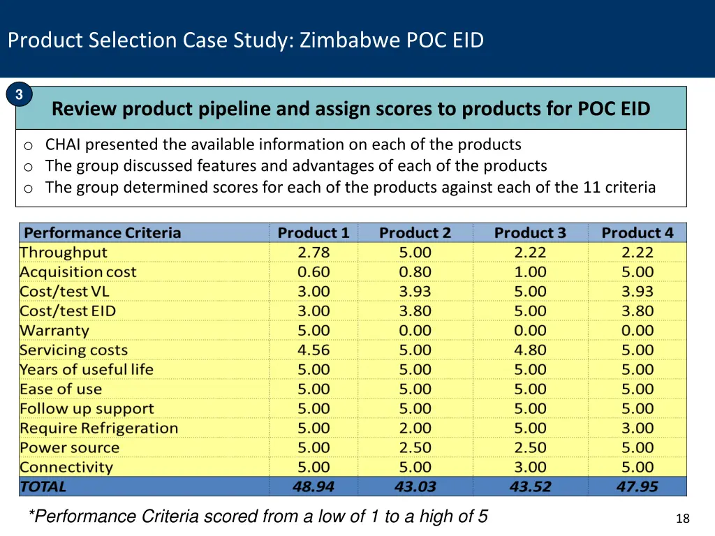 product selection case study zimbabwe poc eid 2