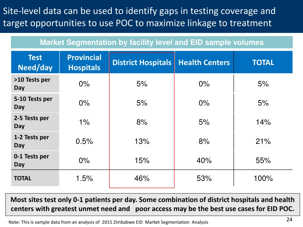 site level data can be used to identify gaps