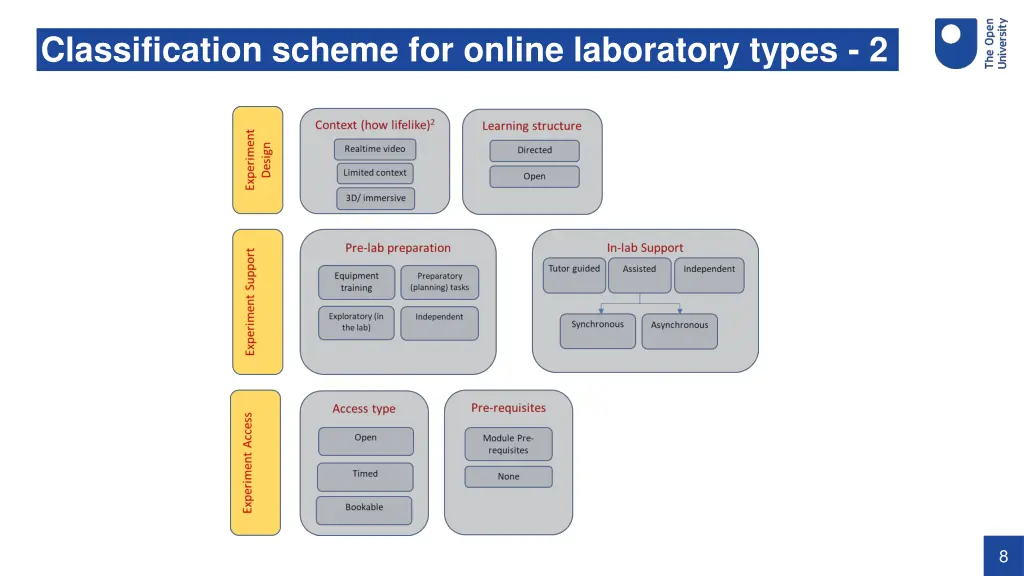 classification scheme for online laboratory types 1