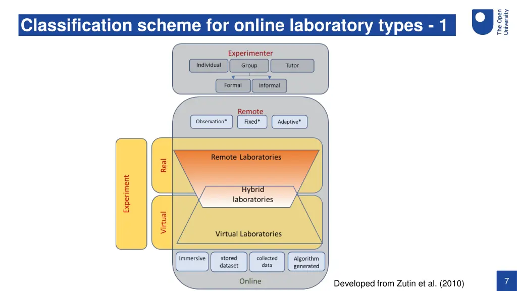 classification scheme for online laboratory types