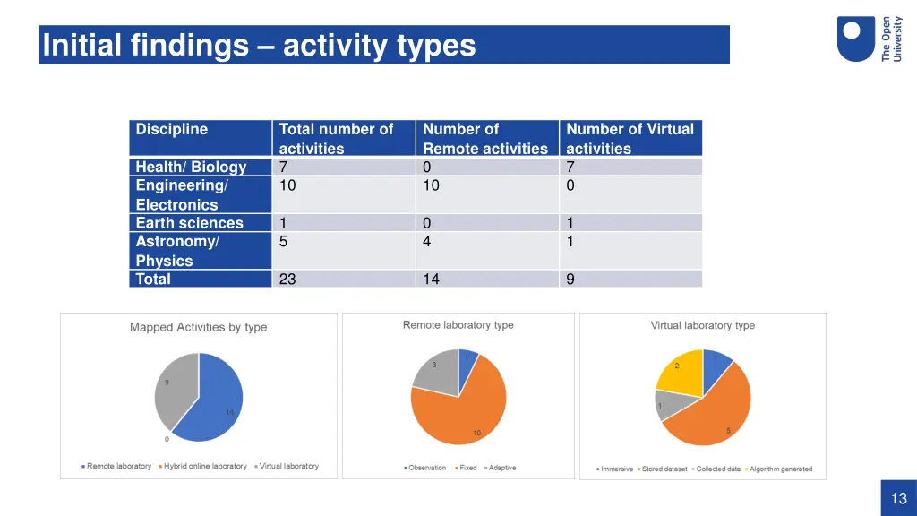 initial findings activity types