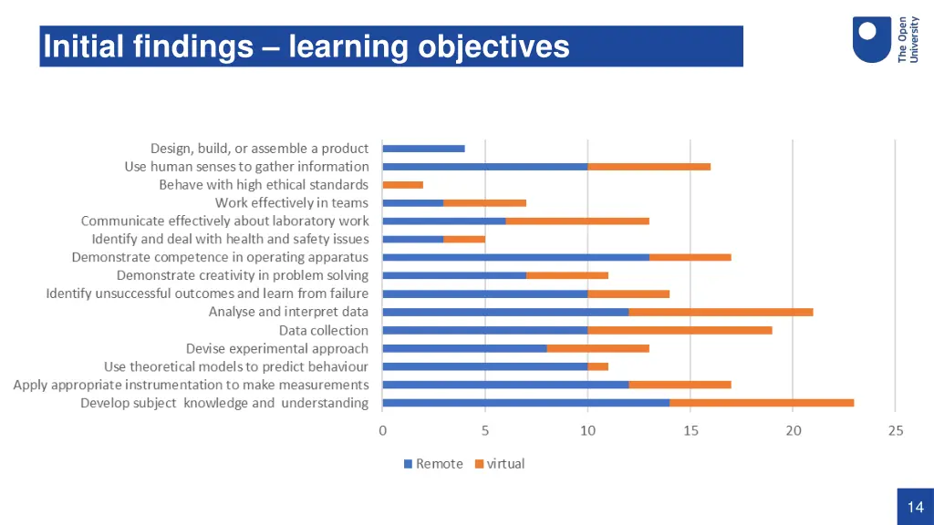 initial findings learning objectives