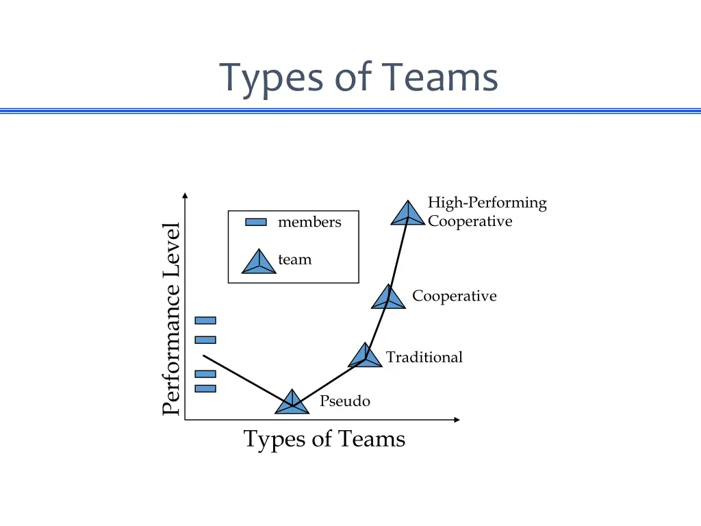 types of teams