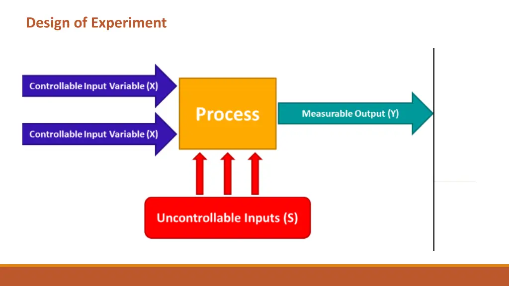 design of experiment