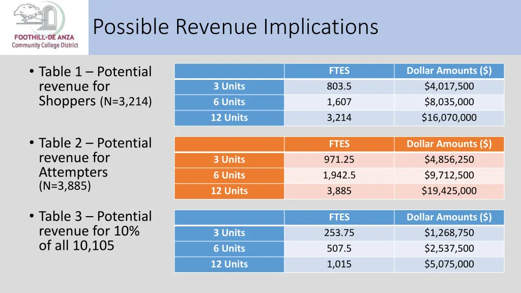 possible revenue implications