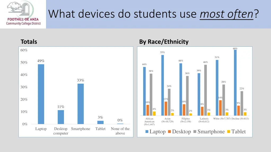 what devices do students use most often