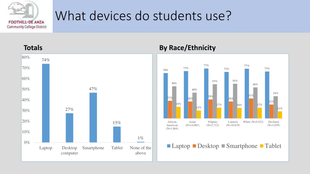 what devices do students use