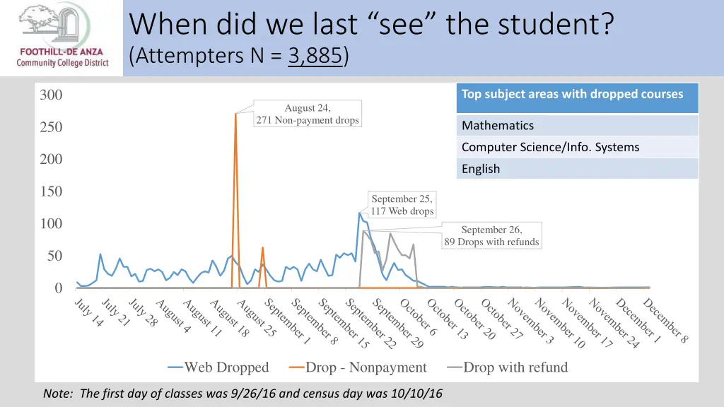 when did we last see the student attempters